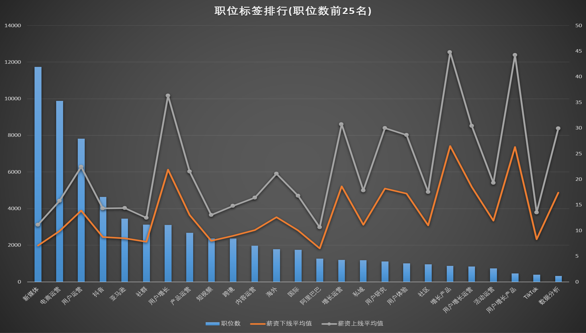 用户增长运营师是干什么的？薪酬水平和发展前景如何？